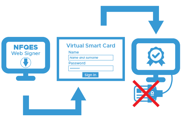 Ako použiť virtual smart card