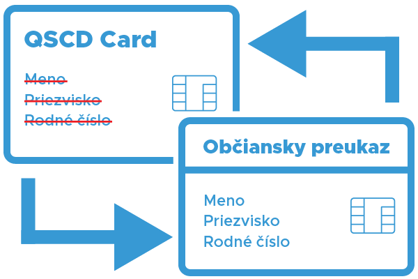 Porovnanie občianskeho preukazu a QSCD karty