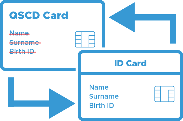 Difference between ID card and QSCD card
