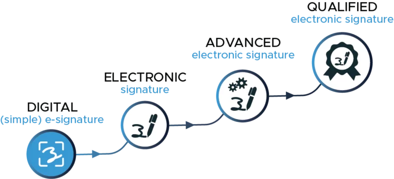 NFQES leves of signature - digital signature