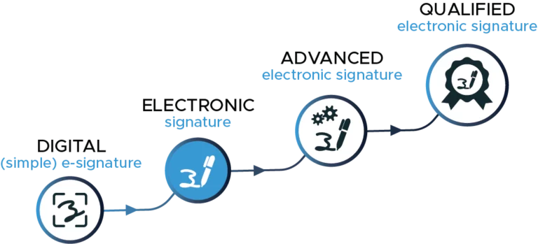 NFQES leves of signature - electronic signature