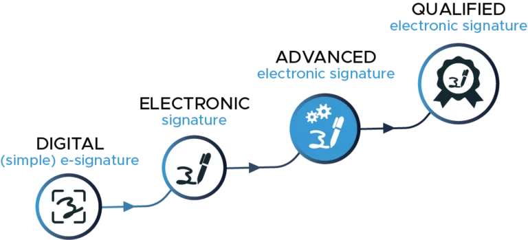NFQES leves of signature - advanced electronic signature