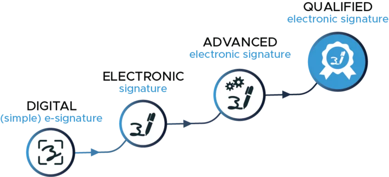 NFQES leves of signature - qualified electronic signature